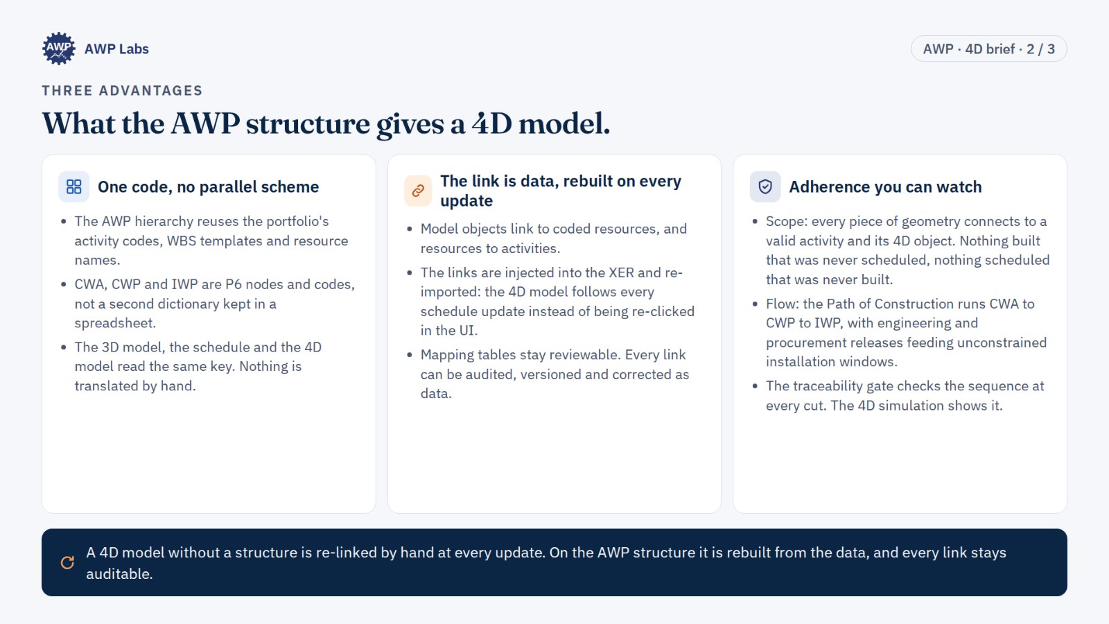 Slide 2: What the AWP structure gives a 4D model.