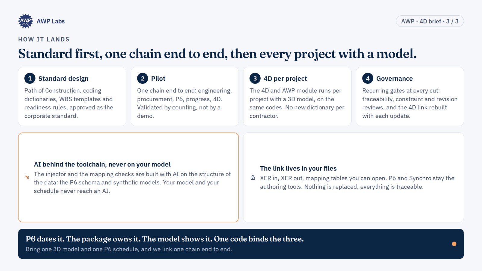 Slide 3: Standard first, one chain end to end, then every project with a model.