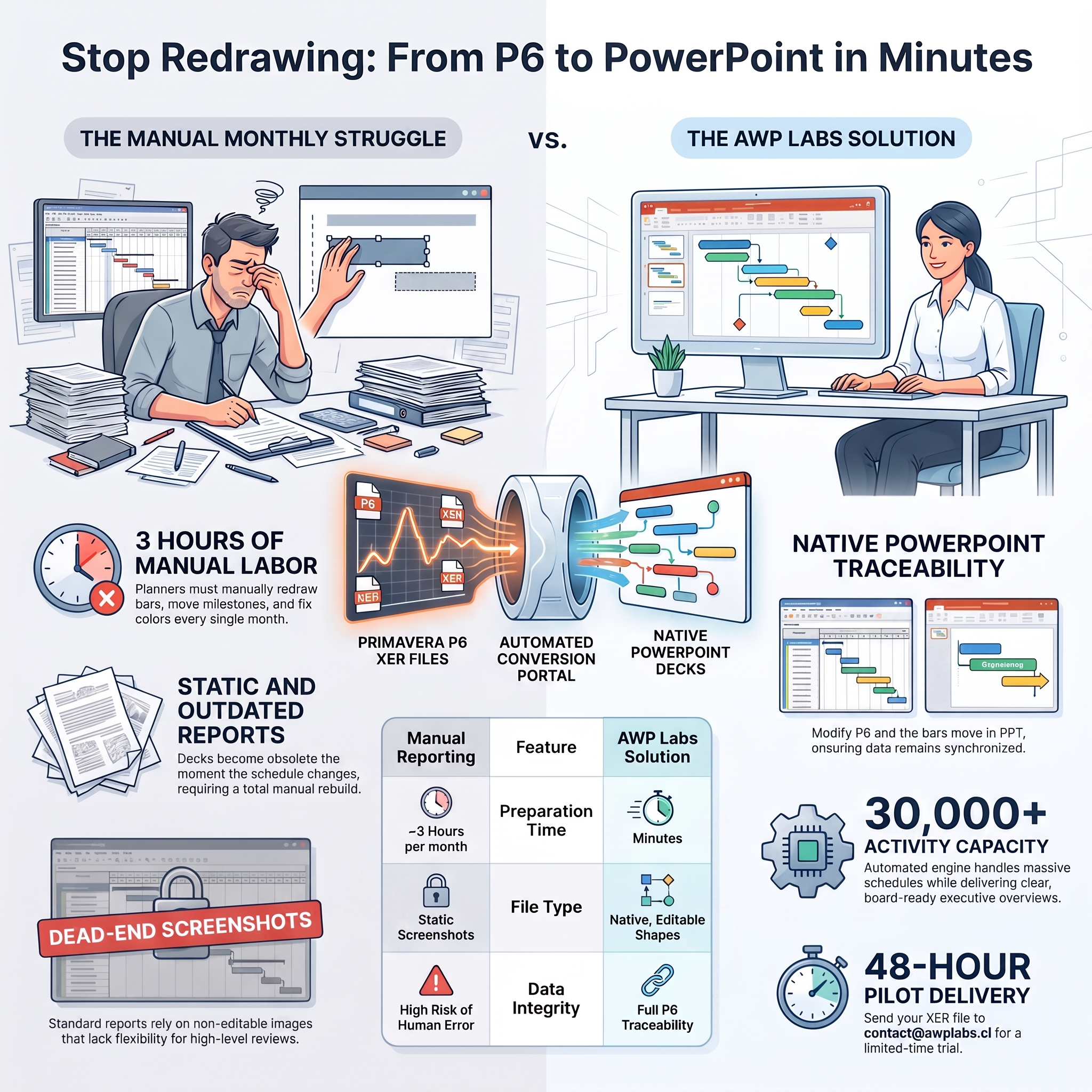 Primavera P6 data transformed into editable and interactive project reports