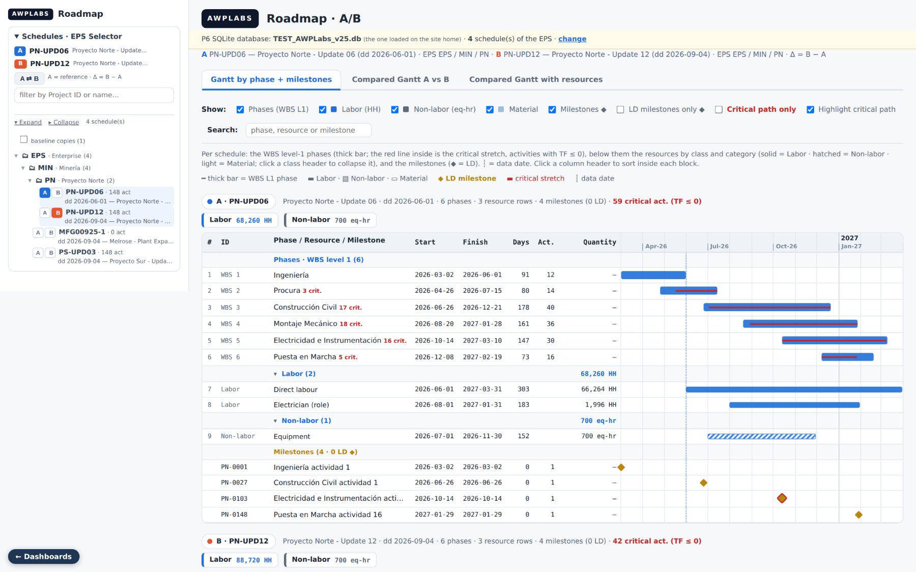 Roadmap: WBS level 1 phases with the critical stretch, labor and non-labor resources and milestones, per schedule