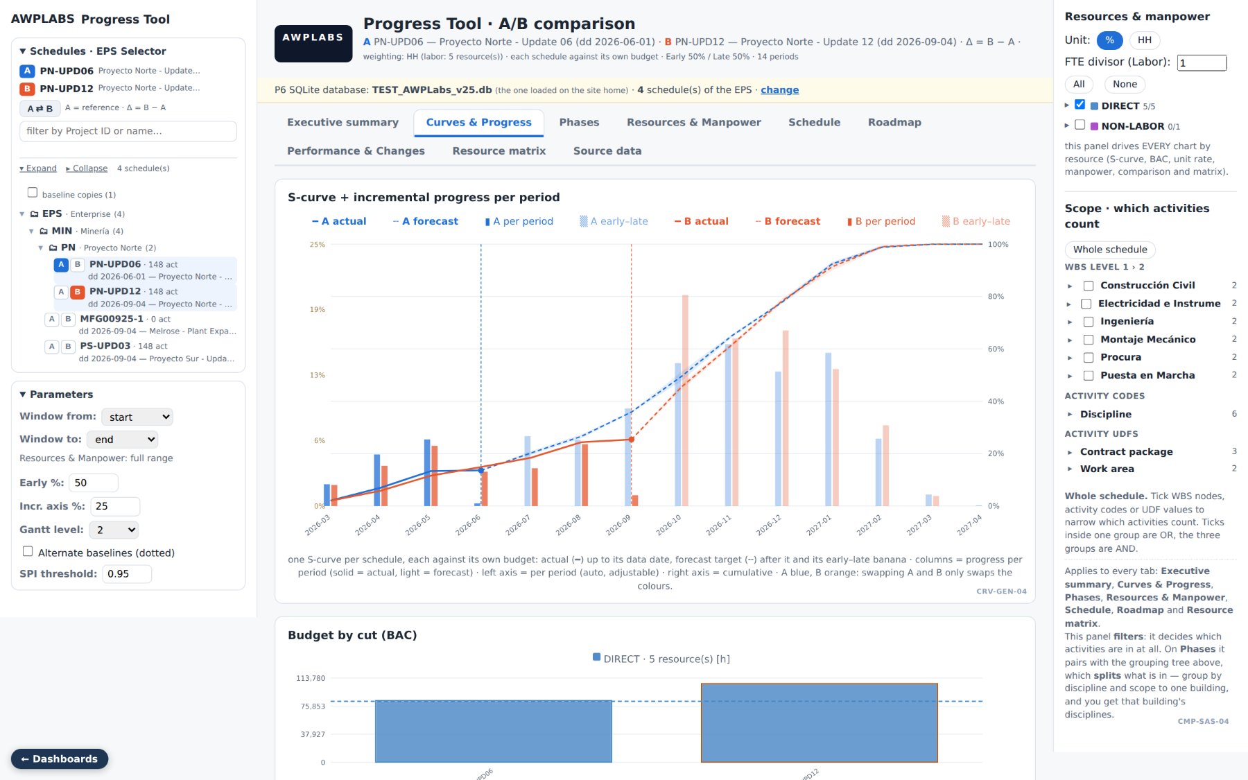 Progress Tool: S-curve and incremental progress per period, A and B each against its own budget