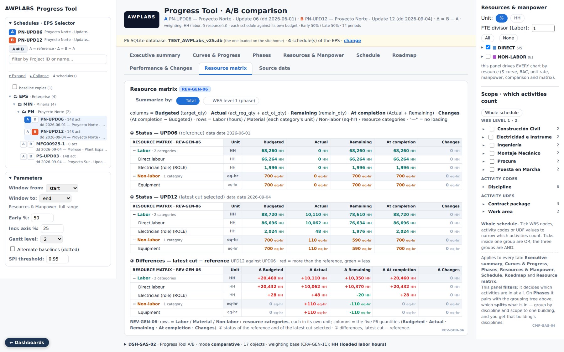 Progress Tool: resource matrix with budgeted, actual, remaining and at-completion quantities for A, B and the difference