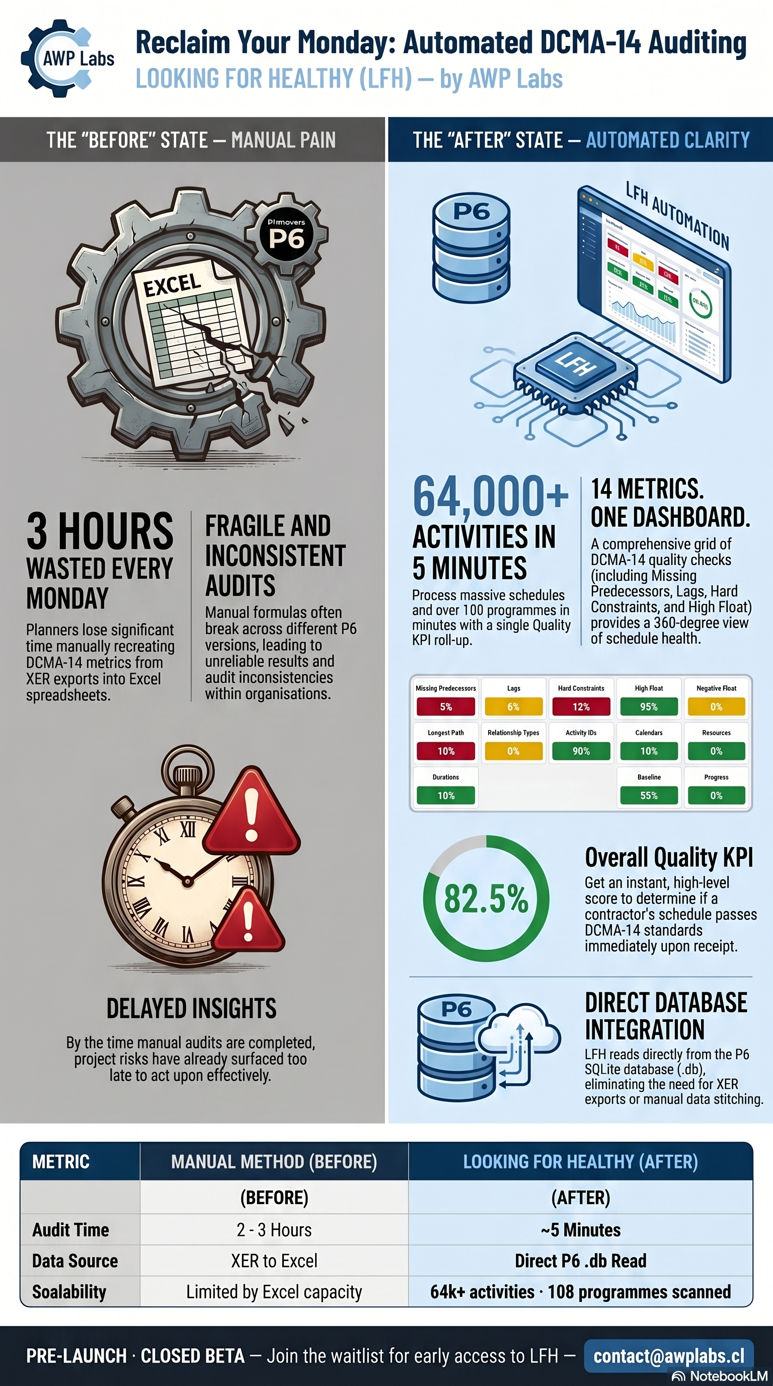 LFH automated DCMA-14 auditing — before and after comparison