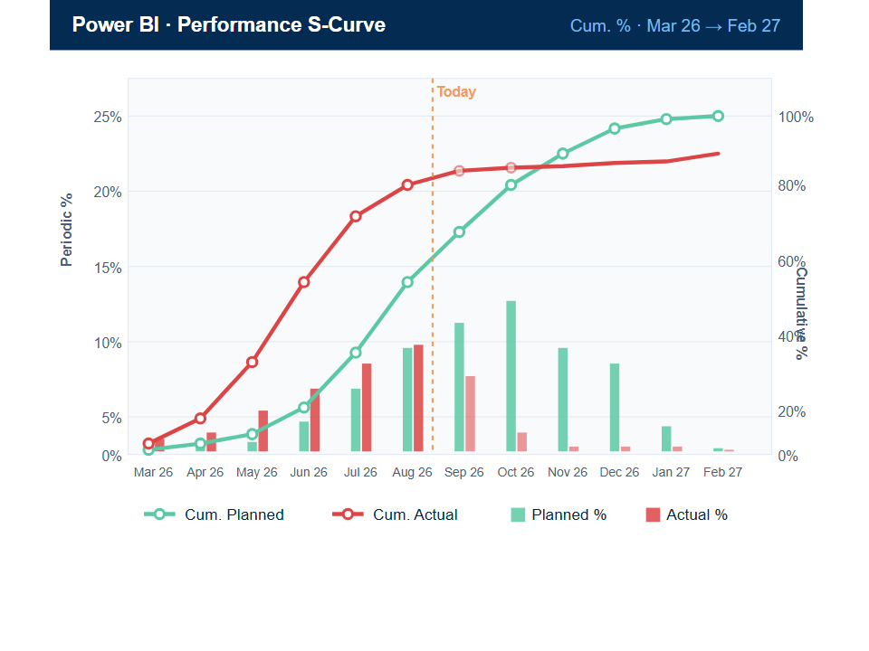 Performance S-Curve in Power BI — Planned vs Actual progress with periodic and cumulative data